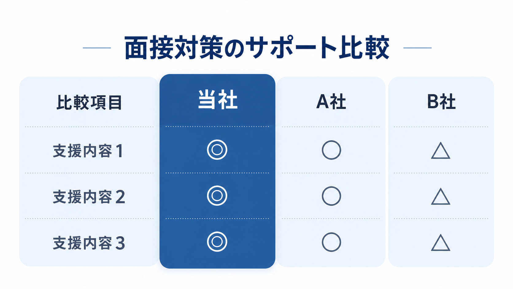 支援内容の比較イメージ。当社・A社・B社を比較した参考図